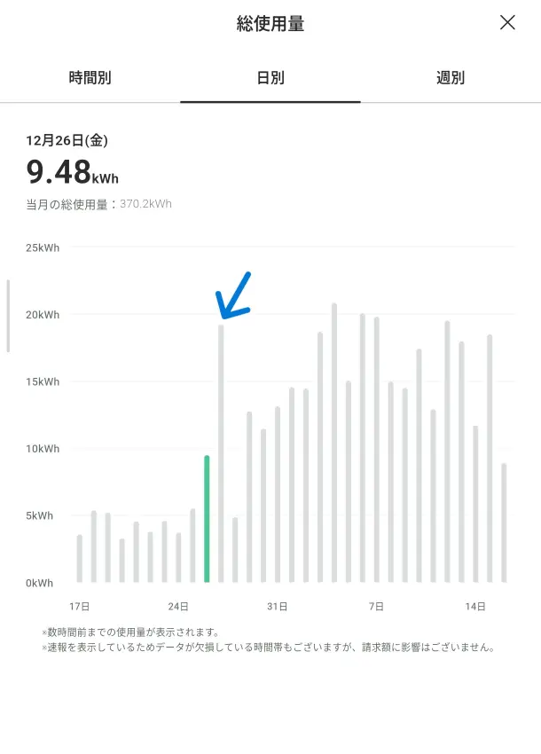 電気代を見られるアプリで電気代が高くなっていることを示した図