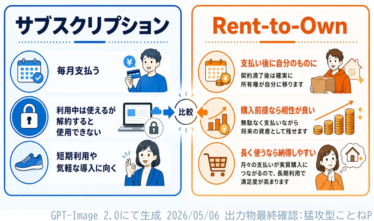 サブスクリプションとRent-to-Ownを比較した図。AI生成物